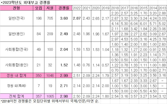 2023 외대부고 경쟁률(외대부고 실시간 경쟁률, 역대 경쟁률)(용인외고) - 학원멘토 최상위권 게시판 내용 2023 외대부고 경쟁률(외대부고 실시간 경쟁률, 역대 경쟁률)(용인외고) - 학원멘토 최상위권 게시판 내용
